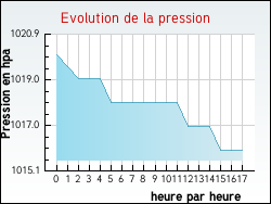 Evolution de la pression de la ville Saint-Clair-sur-l'Elle